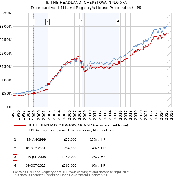 8, THE HEADLAND, CHEPSTOW, NP16 5FA: Price paid vs HM Land Registry's House Price Index