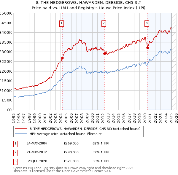 8, THE HEDGEROWS, HAWARDEN, DEESIDE, CH5 3LY: Price paid vs HM Land Registry's House Price Index