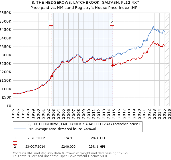 8, THE HEDGEROWS, LATCHBROOK, SALTASH, PL12 4XY: Price paid vs HM Land Registry's House Price Index