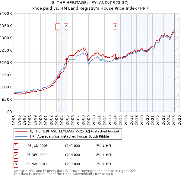 8, THE HERITAGE, LEYLAND, PR25 3ZJ: Price paid vs HM Land Registry's House Price Index