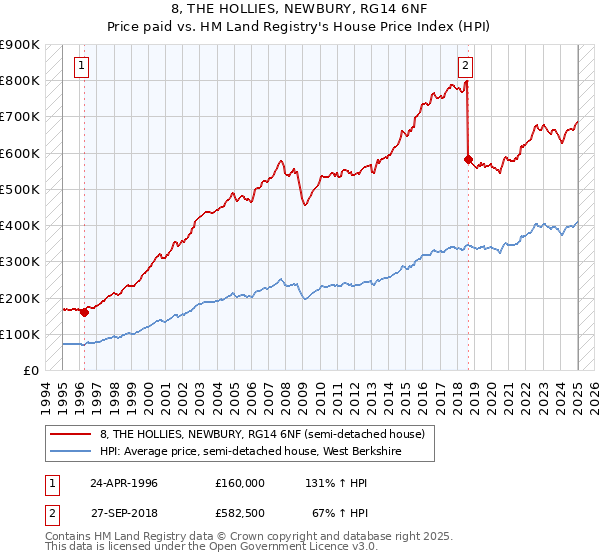 8, THE HOLLIES, NEWBURY, RG14 6NF: Price paid vs HM Land Registry's House Price Index