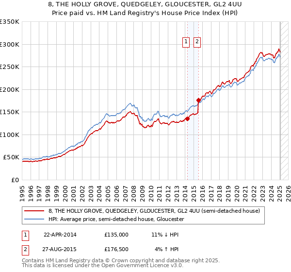 8, THE HOLLY GROVE, QUEDGELEY, GLOUCESTER, GL2 4UU: Price paid vs HM Land Registry's House Price Index