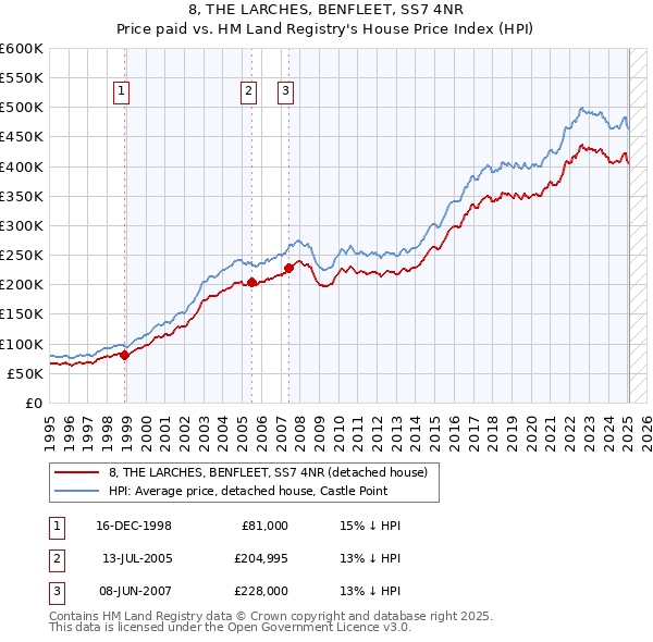 8, THE LARCHES, BENFLEET, SS7 4NR: Price paid vs HM Land Registry's House Price Index