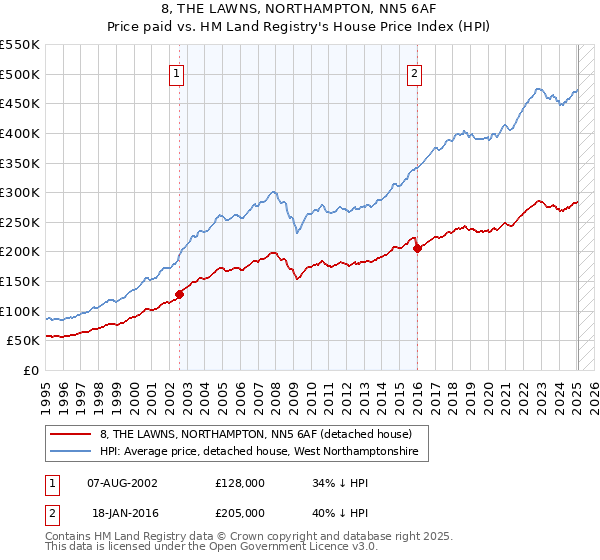 8, THE LAWNS, NORTHAMPTON, NN5 6AF: Price paid vs HM Land Registry's House Price Index