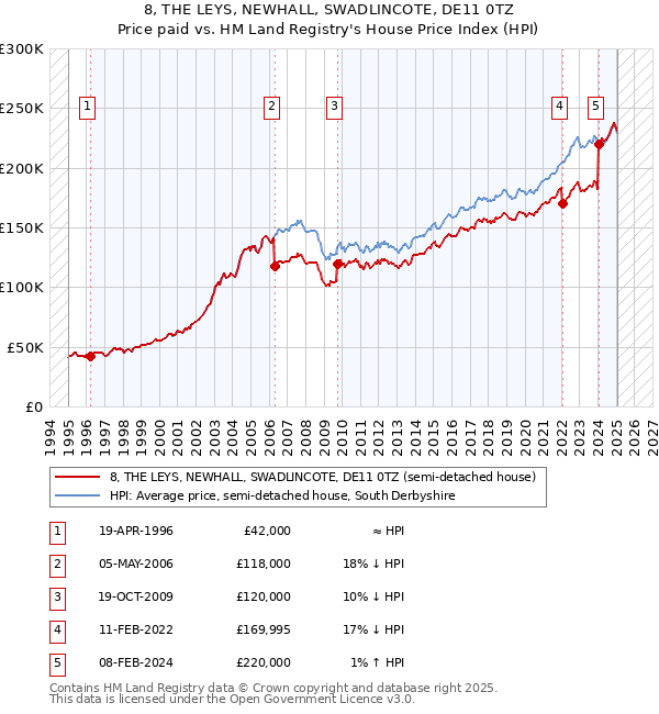 8, THE LEYS, NEWHALL, SWADLINCOTE, DE11 0TZ: Price paid vs HM Land Registry's House Price Index
