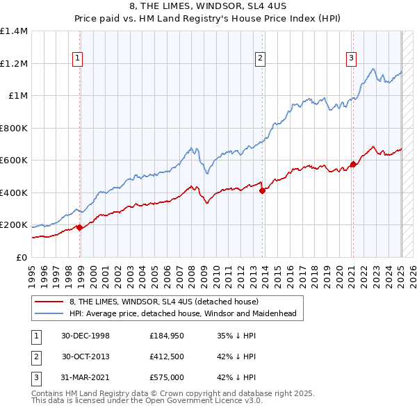 8, THE LIMES, WINDSOR, SL4 4US: Price paid vs HM Land Registry's House Price Index