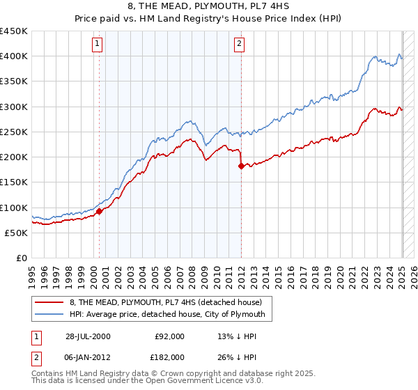 8, THE MEAD, PLYMOUTH, PL7 4HS: Price paid vs HM Land Registry's House Price Index