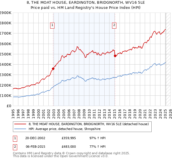 8, THE MOAT HOUSE, EARDINGTON, BRIDGNORTH, WV16 5LE: Price paid vs HM Land Registry's House Price Index