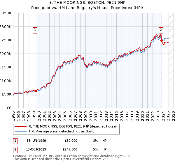 8, THE MOORINGS, BOSTON, PE21 9HP: Price paid vs HM Land Registry's House Price Index