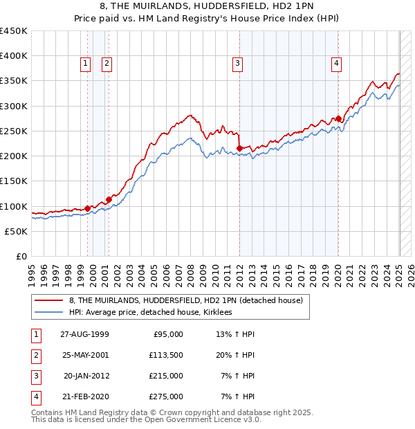 8, THE MUIRLANDS, HUDDERSFIELD, HD2 1PN: Price paid vs HM Land Registry's House Price Index