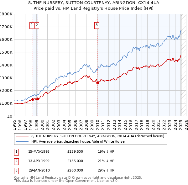 8, THE NURSERY, SUTTON COURTENAY, ABINGDON, OX14 4UA: Price paid vs HM Land Registry's House Price Index
