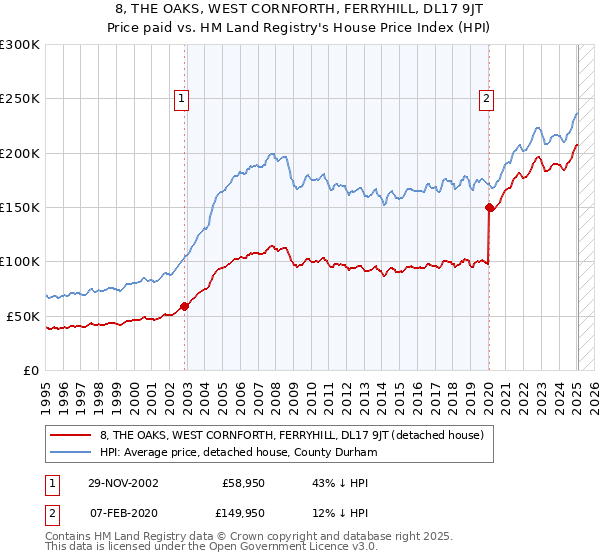 8, THE OAKS, WEST CORNFORTH, FERRYHILL, DL17 9JT: Price paid vs HM Land Registry's House Price Index