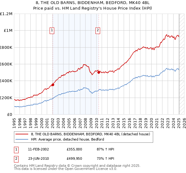 8, THE OLD BARNS, BIDDENHAM, BEDFORD, MK40 4BL: Price paid vs HM Land Registry's House Price Index