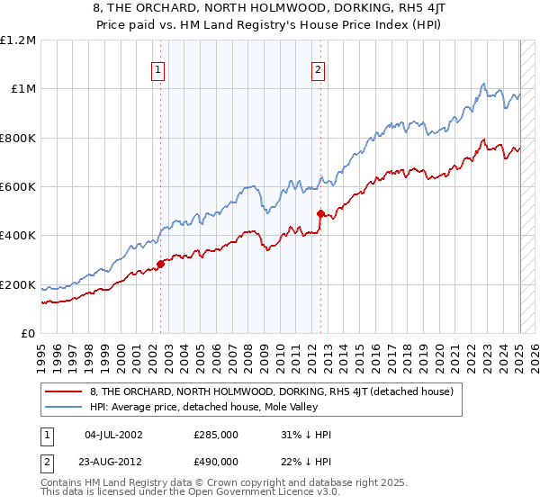 8, THE ORCHARD, NORTH HOLMWOOD, DORKING, RH5 4JT: Price paid vs HM Land Registry's House Price Index