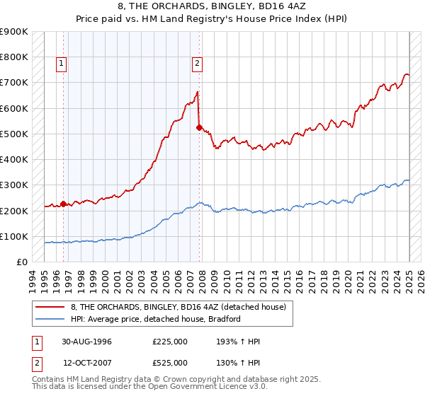 8, THE ORCHARDS, BINGLEY, BD16 4AZ: Price paid vs HM Land Registry's House Price Index