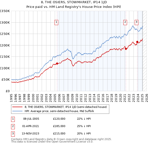 8, THE OSIERS, STOWMARKET, IP14 1JD: Price paid vs HM Land Registry's House Price Index