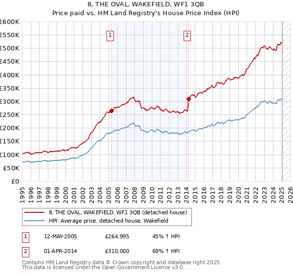 8, THE OVAL, WAKEFIELD, WF1 3QB: Price paid vs HM Land Registry's House Price Index