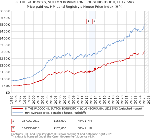 8, THE PADDOCKS, SUTTON BONINGTON, LOUGHBOROUGH, LE12 5NG: Price paid vs HM Land Registry's House Price Index