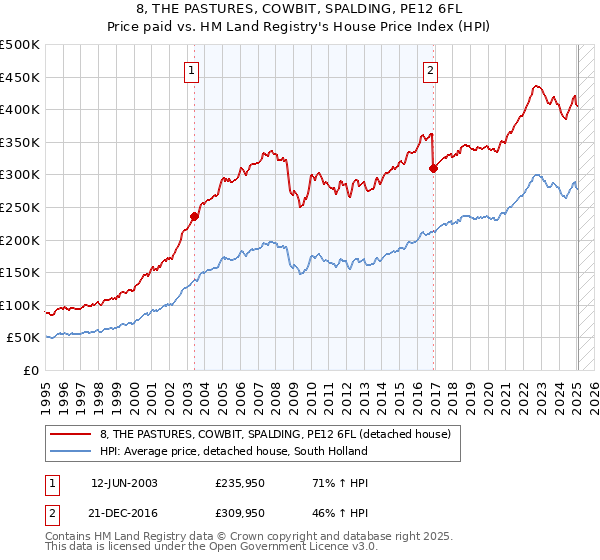 8, THE PASTURES, COWBIT, SPALDING, PE12 6FL: Price paid vs HM Land Registry's House Price Index