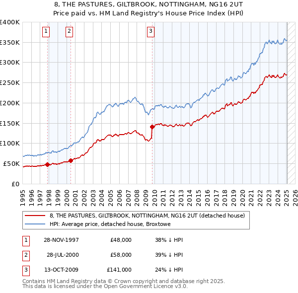 8, THE PASTURES, GILTBROOK, NOTTINGHAM, NG16 2UT: Price paid vs HM Land Registry's House Price Index