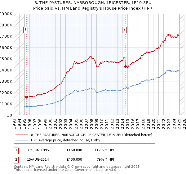 8, THE PASTURES, NARBOROUGH, LEICESTER, LE19 3FU: Price paid vs HM Land Registry's House Price Index