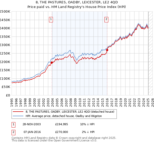 8, THE PASTURES, OADBY, LEICESTER, LE2 4QD: Price paid vs HM Land Registry's House Price Index