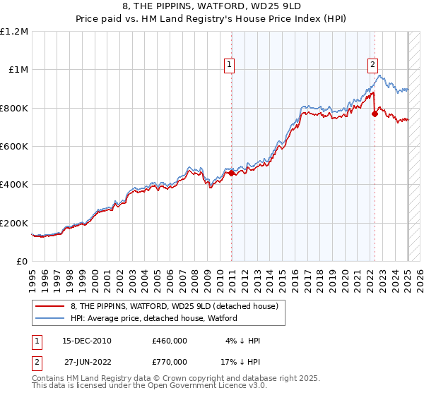 8, THE PIPPINS, WATFORD, WD25 9LD: Price paid vs HM Land Registry's House Price Index