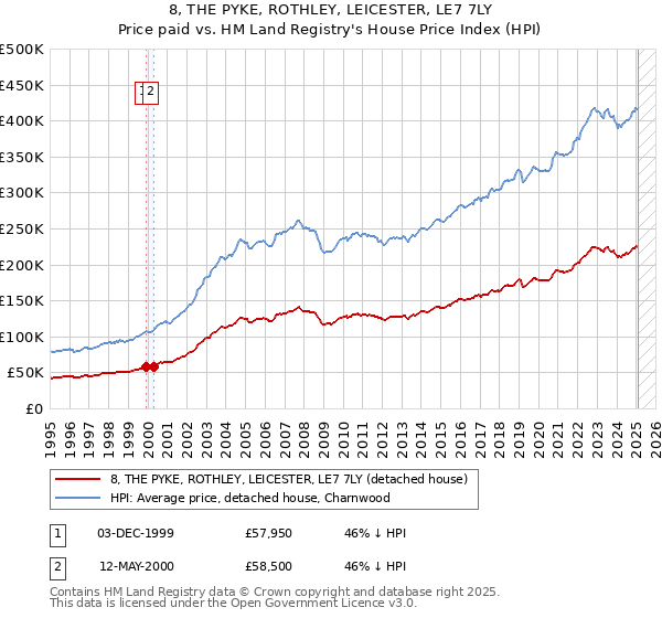 8, THE PYKE, ROTHLEY, LEICESTER, LE7 7LY: Price paid vs HM Land Registry's House Price Index