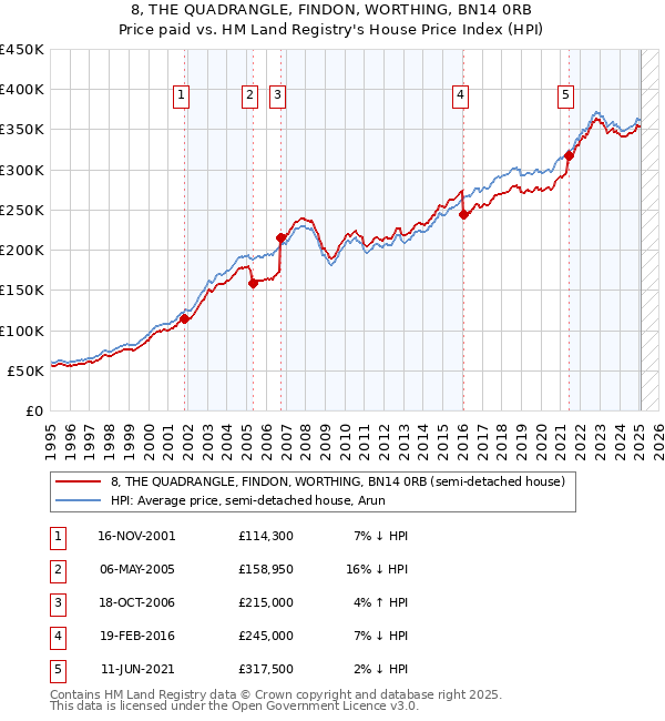 8, THE QUADRANGLE, FINDON, WORTHING, BN14 0RB: Price paid vs HM Land Registry's House Price Index
