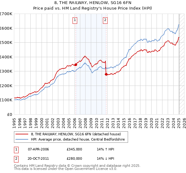 8, THE RAILWAY, HENLOW, SG16 6FN: Price paid vs HM Land Registry's House Price Index