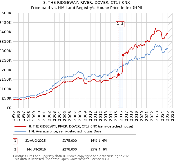 8, THE RIDGEWAY, RIVER, DOVER, CT17 0NX: Price paid vs HM Land Registry's House Price Index