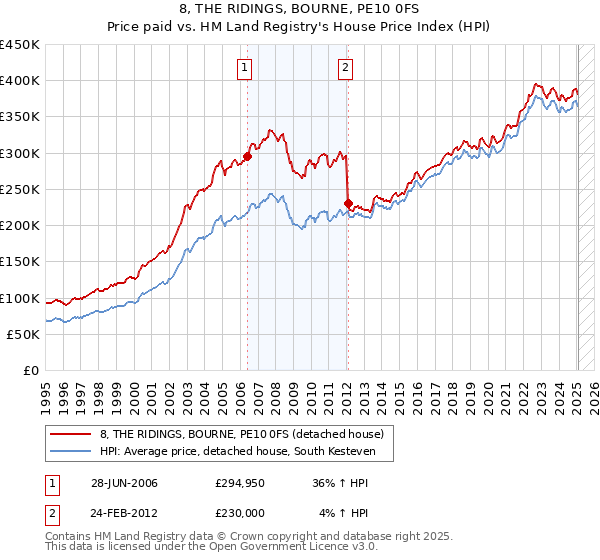 8, THE RIDINGS, BOURNE, PE10 0FS: Price paid vs HM Land Registry's House Price Index