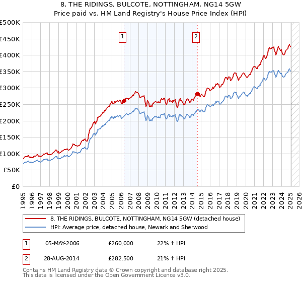 8, THE RIDINGS, BULCOTE, NOTTINGHAM, NG14 5GW: Price paid vs HM Land Registry's House Price Index