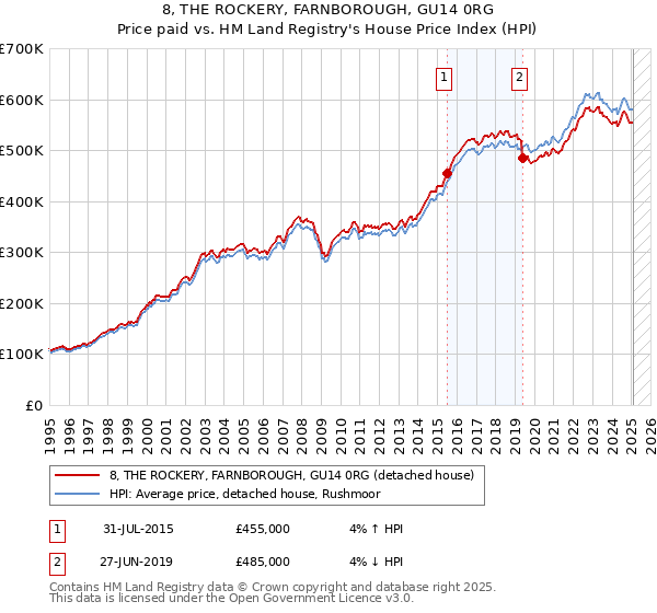 8, THE ROCKERY, FARNBOROUGH, GU14 0RG: Price paid vs HM Land Registry's House Price Index
