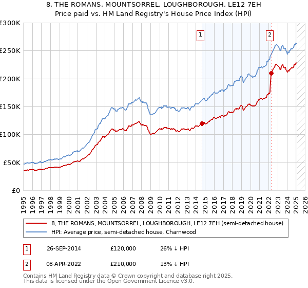 8, THE ROMANS, MOUNTSORREL, LOUGHBOROUGH, LE12 7EH: Price paid vs HM Land Registry's House Price Index