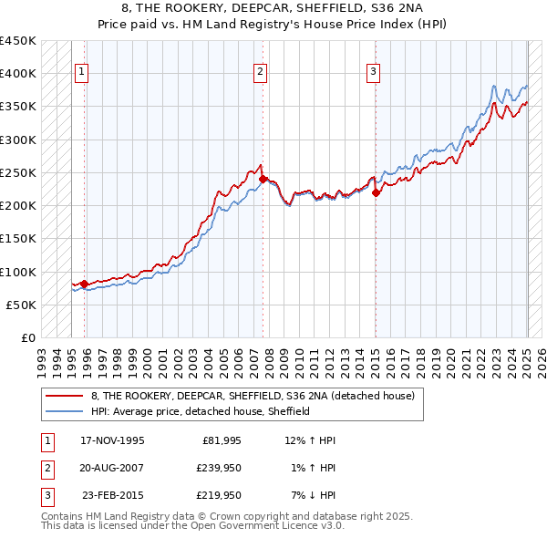 8, THE ROOKERY, DEEPCAR, SHEFFIELD, S36 2NA: Price paid vs HM Land Registry's House Price Index