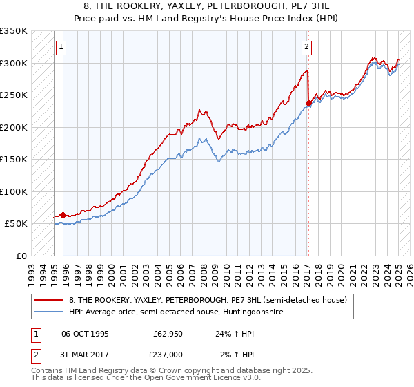 8, THE ROOKERY, YAXLEY, PETERBOROUGH, PE7 3HL: Price paid vs HM Land Registry's House Price Index