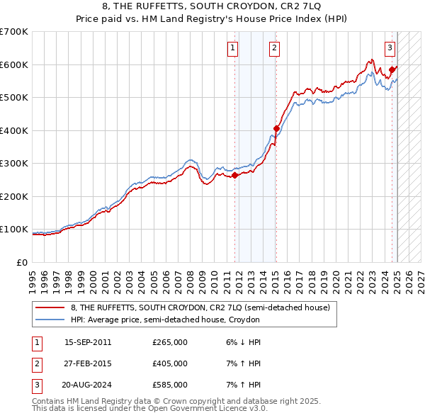 8, THE RUFFETTS, SOUTH CROYDON, CR2 7LQ: Price paid vs HM Land Registry's House Price Index