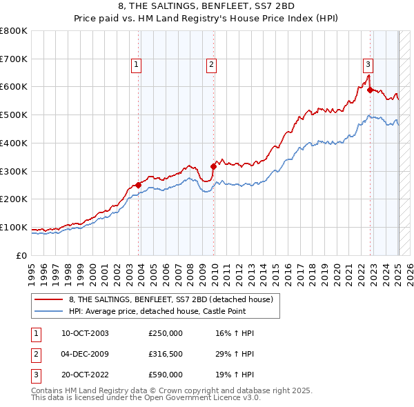 8, THE SALTINGS, BENFLEET, SS7 2BD: Price paid vs HM Land Registry's House Price Index