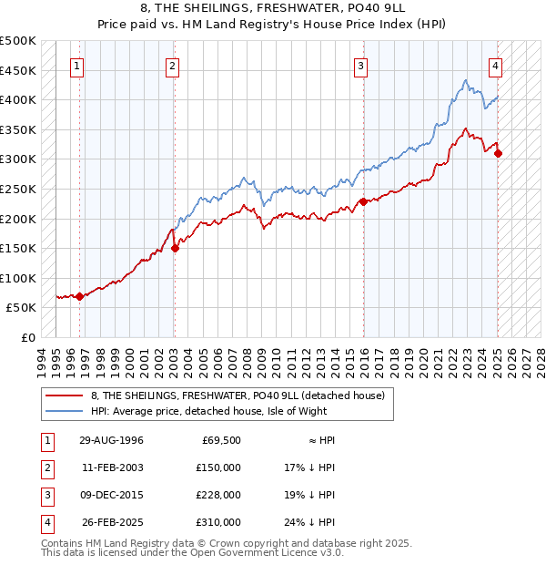 8, THE SHEILINGS, FRESHWATER, PO40 9LL: Price paid vs HM Land Registry's House Price Index