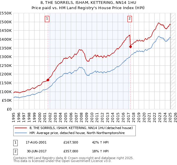 8, THE SORRELS, ISHAM, KETTERING, NN14 1HU: Price paid vs HM Land Registry's House Price Index