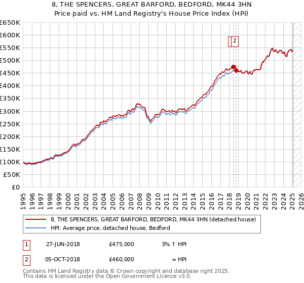 8, THE SPENCERS, GREAT BARFORD, BEDFORD, MK44 3HN: Price paid vs HM Land Registry's House Price Index