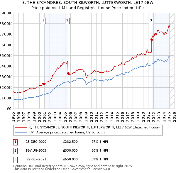 8, THE SYCAMORES, SOUTH KILWORTH, LUTTERWORTH, LE17 6EW: Price paid vs HM Land Registry's House Price Index