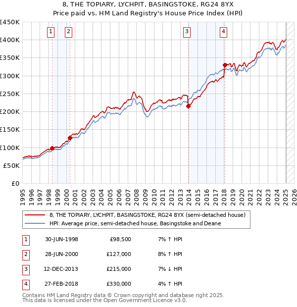 8, THE TOPIARY, LYCHPIT, BASINGSTOKE, RG24 8YX: Price paid vs HM Land Registry's House Price Index