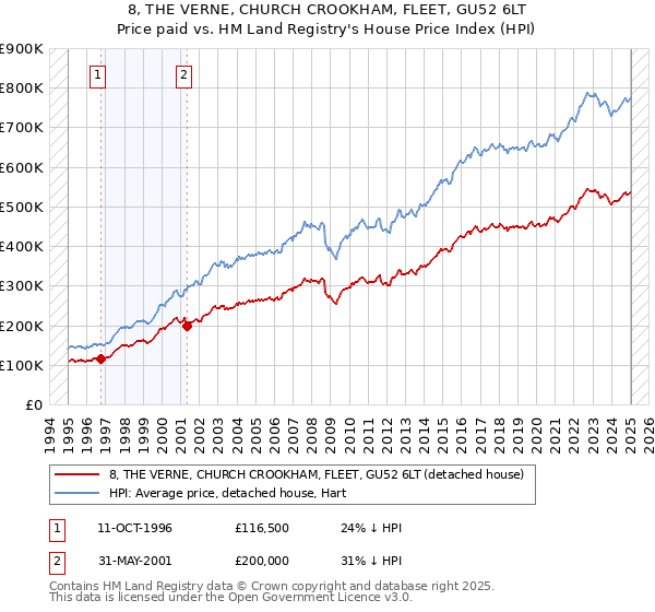 8, THE VERNE, CHURCH CROOKHAM, FLEET, GU52 6LT: Price paid vs HM Land Registry's House Price Index