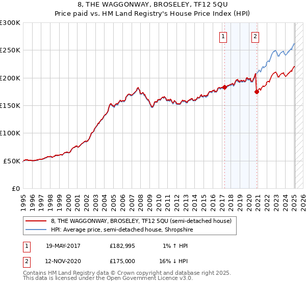 8, THE WAGGONWAY, BROSELEY, TF12 5QU: Price paid vs HM Land Registry's House Price Index