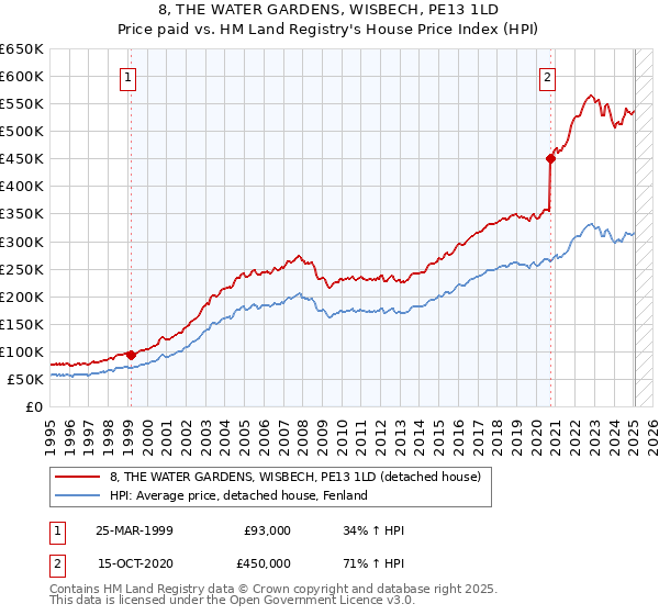 8, THE WATER GARDENS, WISBECH, PE13 1LD: Price paid vs HM Land Registry's House Price Index