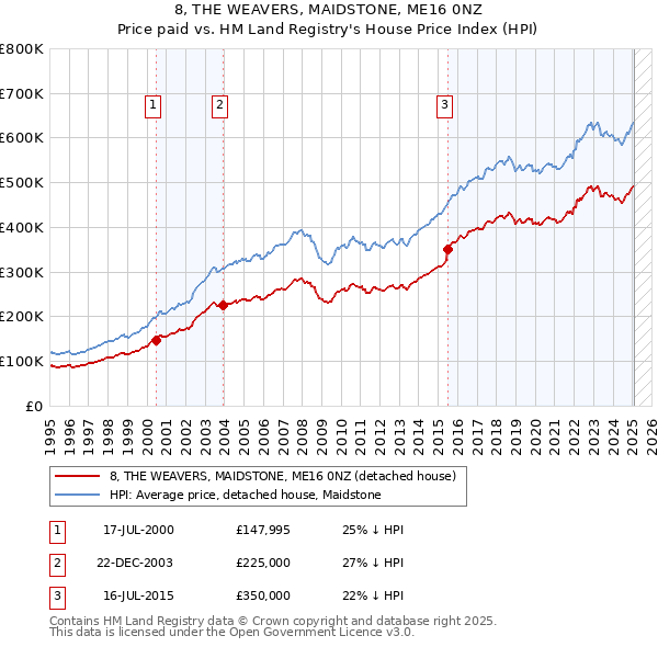8, THE WEAVERS, MAIDSTONE, ME16 0NZ: Price paid vs HM Land Registry's House Price Index
