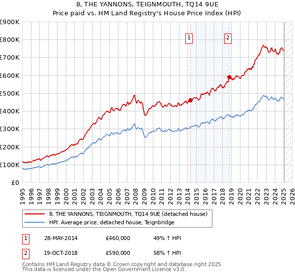 8, THE YANNONS, TEIGNMOUTH, TQ14 9UE: Price paid vs HM Land Registry's House Price Index