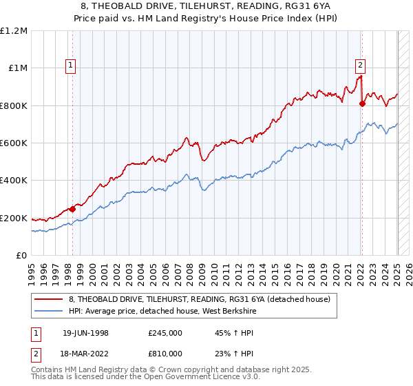 8, THEOBALD DRIVE, TILEHURST, READING, RG31 6YA: Price paid vs HM Land Registry's House Price Index